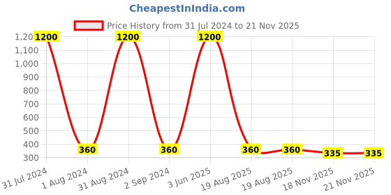 myntra.com KARISHMA KREATIONS Men Set Of 2 Silver-Plated Pendant & Chain karishma kreations Price History Graph from 31 Jul 2024 to 20 Nov 2025