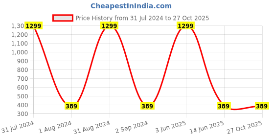 myntra.com KARISHMA KREATIONS Men Set Of 2 Silver-Plated Pendant & Chain karishma kreations Price History Graph from 31 Jul 2024 to 26 Oct 2025