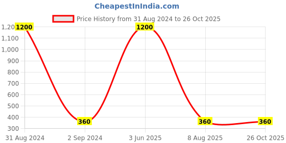 myntra.com KARISHMA KREATIONS Men Set Of 2 Silver-Plated Pendants With Chain karishma kreations Price History Graph from 31 Aug 2024 to 26 Oct 2025