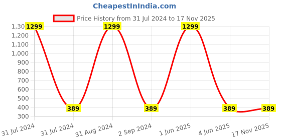 myntra.com KARISHMA KREATIONS Men Set Of 2 Silver Plated Twisted Bar & Arrow Pendant karishma kreations Price History Graph from 31 Jul 2024 to 16 Nov 2025
