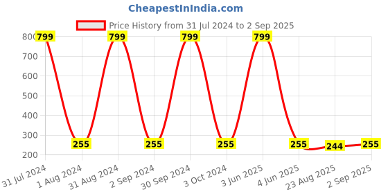 myntra.com KARISHMA KREATIONS Men Set Of 2 Stainless Steel Contemporary Hoop Earrings and Studs karishma kreations Price History Graph from 31 Jul 2024 to 2 Sep 2025