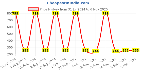 myntra.com KARISHMA KREATIONS Men Set of 2 Stainless Steel Hoop Earrings karishma kreations Price History Graph from 31 Jul 2024 to 2 Nov 2025
