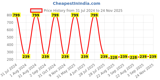 myntra.com KARISHMA KREATIONS Men Set Of 2 Stainless Steel Studs Earrings karishma kreations Price History Graph from 31 Jul 2024 to 24 Nov 2025