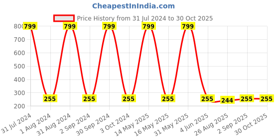 myntra.com KARISHMA KREATIONS Men Set Of 3 Contemporary Hoop Earrings karishma kreations Price History Graph from 31 Jul 2024 to 29 Oct 2025