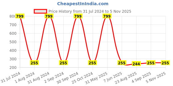 myntra.com KARISHMA KREATIONS Men Set of 3 Stainless Steel Earrings karishma kreations Price History Graph from 31 Jul 2024 to 2 Nov 2025