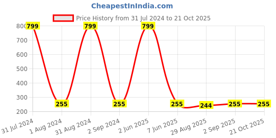 myntra.com KARISHMA KREATIONS Men Set Of 4 Circular Hoop Earrings karishma kreations Price History Graph from 31 Jul 2024 to 20 Oct 2025