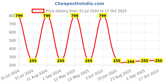 myntra.com KARISHMA KREATIONS Men Set Of 4 Circular Hoop Earrings karishma kreations Price History Graph from 31 Jul 2024 to 17 Oct 2025