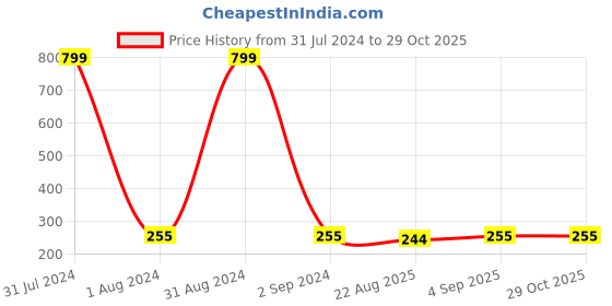 myntra.com KARISHMA KREATIONS Men Set of 4 Contemporary Stainless Steel Hoop Earrings karishma kreations Price History Graph from 31 Jul 2024 to 29 Oct 2025