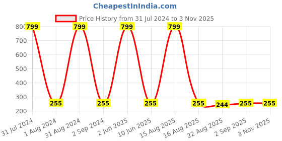 myntra.com KARISHMA KREATIONS Men Set of 4 Stainless Steel Hoop Earrings karishma kreations Price History Graph from 31 Jul 2024 to 2 Nov 2025