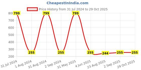myntra.com KARISHMA KREATIONS Men Set Of 4 Stainless Steel Hoop Earrings karishma kreations Price History Graph from 31 Jul 2024 to 29 Oct 2025