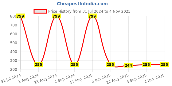 myntra.com KARISHMA KREATIONS Men Set of 4 Stainless Steel Hoop Earrings karishma kreations Price History Graph from 31 Jul 2024 to 3 Nov 2025