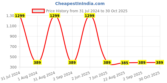 myntra.com KARISHMA KREATIONS Men Set Of 6 92.5 Stainless Steel Gold-Plated Studs Earrings karishma kreations Price History Graph from 31 Jul 2024 to 30 Oct 2025