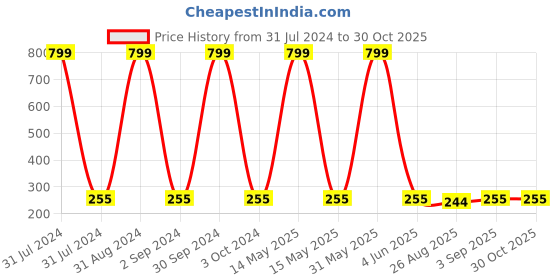 myntra.com KARISHMA KREATIONS Men Set Of 6 Contemporary Hoop Earrings karishma kreations Price History Graph from 31 Jul 2024 to 30 Oct 2025