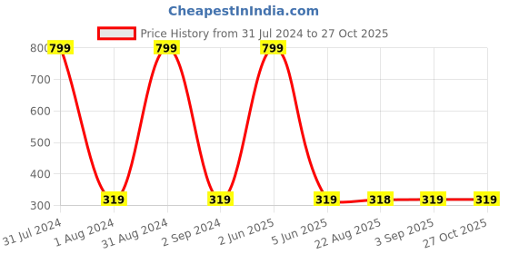 myntra.com KARISHMA KREATIONS Men Set Of 6 Contemporary Hoop Earrings karishma kreations Price History Graph from 31 Jul 2024 to 27 Oct 2025