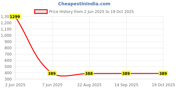 myntra.com KARISHMA KREATIONS Men Set Of 6 Gold-Plated Circular Stud Earrings karishma kreations Price History Graph from 2 Jun 2025 to 17 Oct 2025