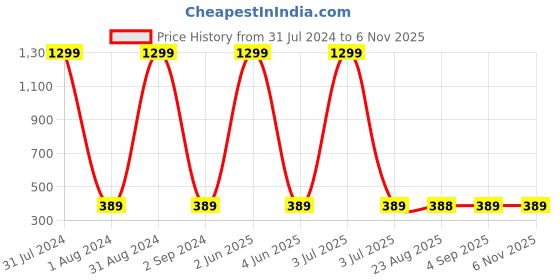 myntra.com KARISHMA KREATIONS Men Set Of 6 Gold-Plated Stainless Steel Contemporary Stud Earrings karishma kreations Price History Graph from 31 Jul 2024 to 2 Nov 2025