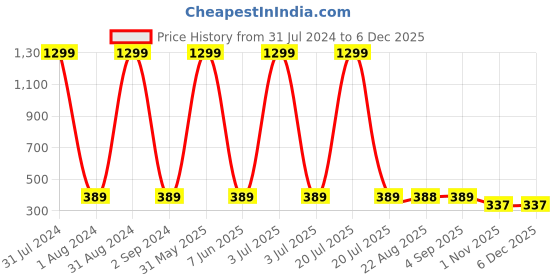 myntra.com KARISHMA KREATIONS Men Set of 6 Rhodium-Plated Geometric Hoop Earrings karishma kreations Price History Graph from 31 Jul 2024 to 5 Dec 2025