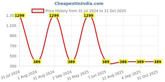 myntra.com KARISHMA KREATIONS Men Set Of 6 Silver-Plated Cubic Zirconia Contemporary Hoop Earrings karishma kreations Price History Graph from 31 Jul 2024 to 30 Oct 2025