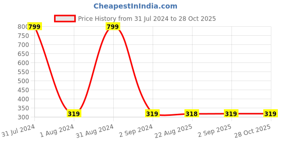 myntra.com KARISHMA KREATIONS Men Set of 6 Stainless Steel Hoop Earrings karishma kreations Price History Graph from 31 Jul 2024 to 28 Oct 2025