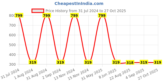 myntra.com KARISHMA KREATIONS Men Set of 9 Stainless Steel Hoop Earrings karishma kreations Price History Graph from 31 Jul 2024 to 27 Oct 2025