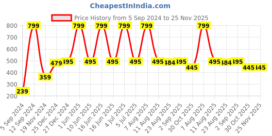 myntra.com KARISHMA KREATIONS Men Silver-Plated Chain karishma kreations Price History Graph from 5 Sep 2024 to 25 Nov 2025