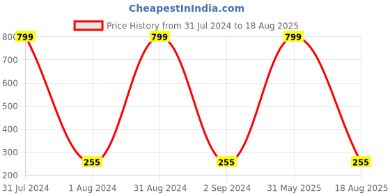 myntra.com KARISHMA KREATIONS Men Silver Plated Multistrand Bracelet karishma kreations Price History Graph from 31 Jul 2024 to 18 Aug 2025