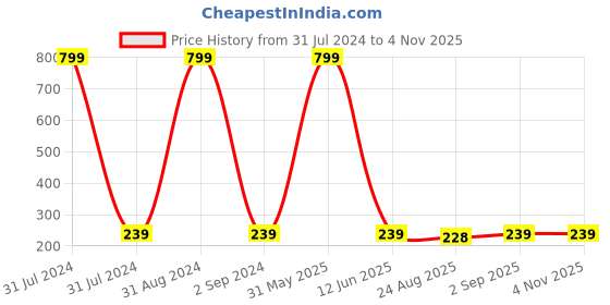 myntra.com KARISHMA KREATIONS Men Silver-Plated Stainless Steel Hoop Earrings karishma kreations Price History Graph from 31 Jul 2024 to 2 Nov 2025