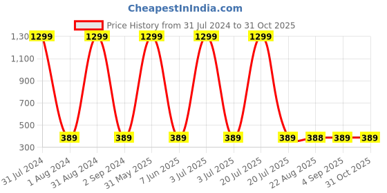 myntra.com KARISHMA KREATIONS Mens Set Of 6 Gold-Plated Contemporary Studs Earrings karishma kreations Price History Graph from 31 Jul 2024 to 30 Oct 2025