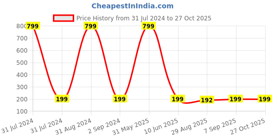 myntra.com KARISHMA KREATIONS Owl Eye Shaped Finger Ring karishma kreations Price History Graph from 31 Jul 2024 to 27 Oct 2025