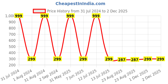 myntra.com KARISHMA KREATIONS Pack Of 3 Contemporary Hoop Earrings karishma kreations Price History Graph from 31 Jul 2024 to 2 Dec 2025