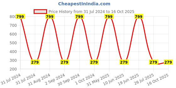 myntra.com KARISHMA KREATIONS Pearl Studded Statement Necklace karishma kreations Price History Graph from 31 Jul 2024 to 16 Oct 2025