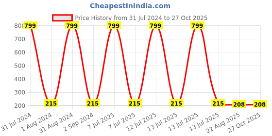 myntra.com KARISHMA KREATIONS Polished Lining Tungsten Finger Ring karishma kreations Price History Graph from 31 Jul 2024 to 27 Oct 2025