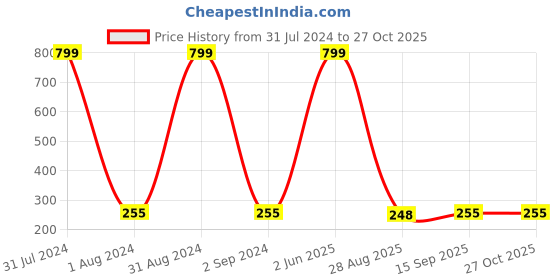 myntra.com KARISHMA KREATIONS Rhodium Plated Cubic Zirconia Studded Finger Rings karishma kreations Price History Graph from 31 Jul 2024 to 27 Oct 2025