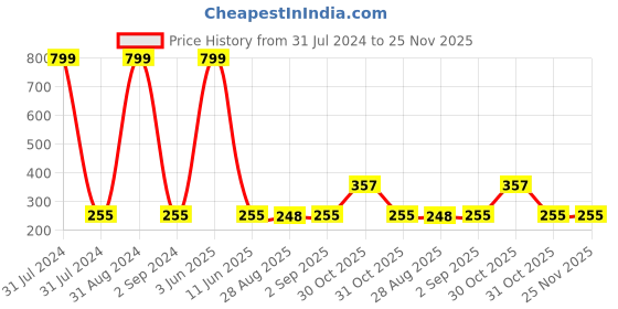 myntra.com KARISHMA KREATIONS Rhodium Plated Cubic Zirconia Studded Finger Rings karishma kreations Price History Graph from 31 Jul 2024 to 25 Nov 2025