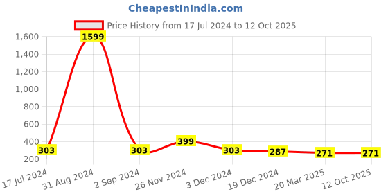 myntra.com KARISHMA KREATIONS Rose Gold-Plated Circular Pendant With Chain karishma kreations Price History Graph from 17 Jul 2024 to 12 Oct 2025