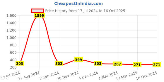 myntra.com KARISHMA KREATIONS Rose Gold-Plated Circular Pendant With Chain karishma kreations Price History Graph from 17 Jul 2024 to 15 Oct 2025