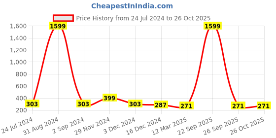 myntra.com KARISHMA KREATIONS Rose Gold Plated Stainless Steel Pendants with Chains karishma kreations Price History Graph from 24 Jul 2024 to 26 Oct 2025