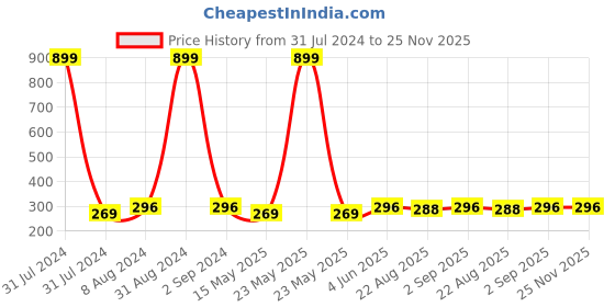 myntra.com KARISHMA KREATIONS Set Of 17 Gold-Plated Contemporary Drop Earrings karishma kreations Price History Graph from 31 Jul 2024 to 25 Nov 2025