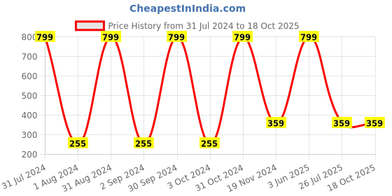 myntra.com KARISHMA KREATIONS Set of 2 Beaded Elasticated Yang Bracelets karishma kreations Price History Graph from 31 Jul 2024 to 18 Oct 2025