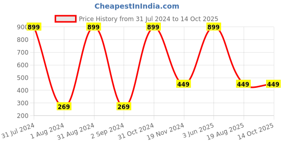 myntra.com KARISHMA KREATIONS Set of 2 Beaded Elasticated Yang Bracelets karishma kreations Price History Graph from 31 Jul 2024 to 14 Oct 2025