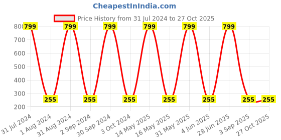 myntra.com KARISHMA KREATIONS Set Of 2 Contemporary Hoop Earrings karishma kreations Price History Graph from 31 Jul 2024 to 27 Oct 2025