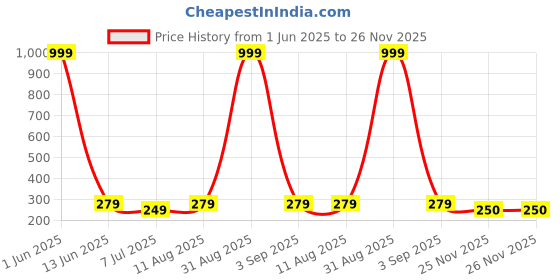 myntra.com KARISHMA KREATIONS Set Of 2 Gold & Silver Plated Cubic Zirconia Studded Sun & Moon Rings karishma kreations Price History Graph from 1 Jun 2025 to 26 Nov 2025