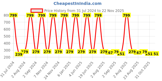 myntra.com KARISHMA KREATIONS Set Of 2 Gold-Plated & Silver-Plated Circular Hoop Earrings karishma kreations Price History Graph from 31 Jul 2024 to 22 Nov 2025