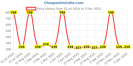 myntra.com KARISHMA KREATIONS Set Of 2 Gold-Plated Circular Hoop Earrings karishma kreations Price History Graph from 31 Jul 2024 to 5 Dec 2025