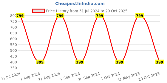 myntra.com KARISHMA KREATIONS Set Of 2 Gold-Plated Textured Finger Rings karishma kreations Price History Graph from 31 Jul 2024 to 29 Oct 2025