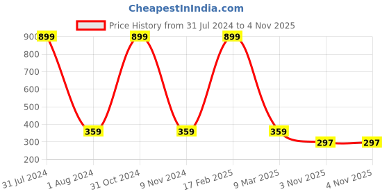 myntra.com KARISHMA KREATIONS Set Of 2 Platinum Finish Cubic Zirconia Silver-Plated Ring karishma kreations Price History Graph from 31 Jul 2024 to 4 Nov 2025