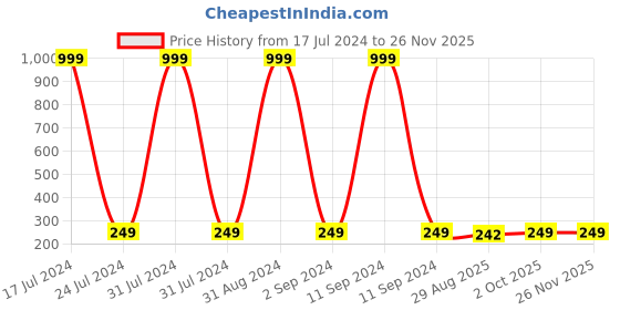 myntra.com KARISHMA KREATIONS Set Of 2 Silver-Plated AD-Studded Adjustable Finger Rings karishma kreations Price History Graph from 17 Jul 2024 to 25 Nov 2025