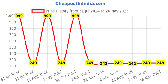 myntra.com KARISHMA KREATIONS Set Of 2 Silver-Plated AD-Studded Couple Adjustable Finger Rings karishma kreations Price History Graph from 31 Jul 2024 to 26 Nov 2025