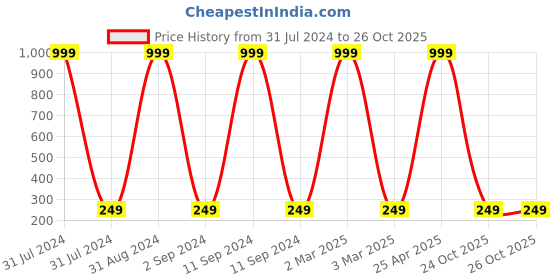 myntra.com KARISHMA KREATIONS Set Of 2 Silver-Plated AD-Studded Stainless Steel Finger Rings karishma kreations Price History Graph from 31 Jul 2024 to 26 Oct 2025