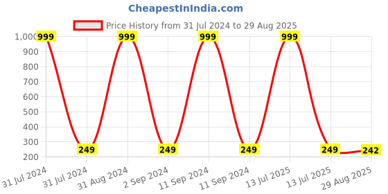 myntra.com KARISHMA KREATIONS Set Of 2 Silver Plated & AD Studded Couple Ring karishma kreations Price History Graph from 31 Jul 2024 to 29 Aug 2025
